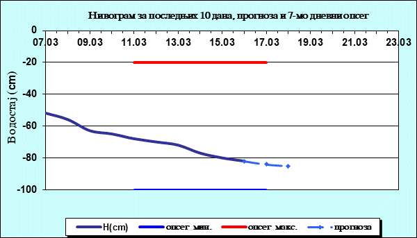 Нивограм за последњих 10 дана, прогноза и опсег