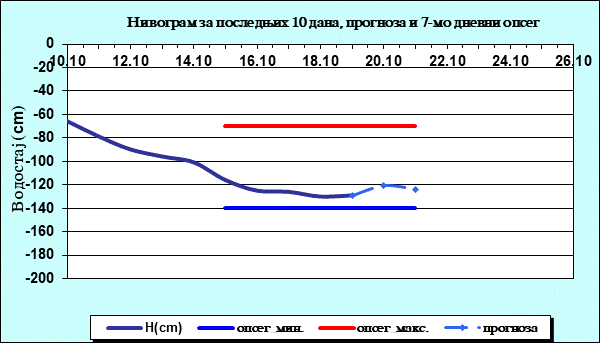 Нивограм за последњих 10 дана, прогноза и опсег
