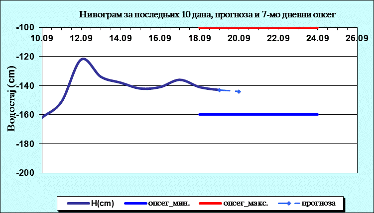 Нивограм за последњих 10 дана, прогноза и опсег