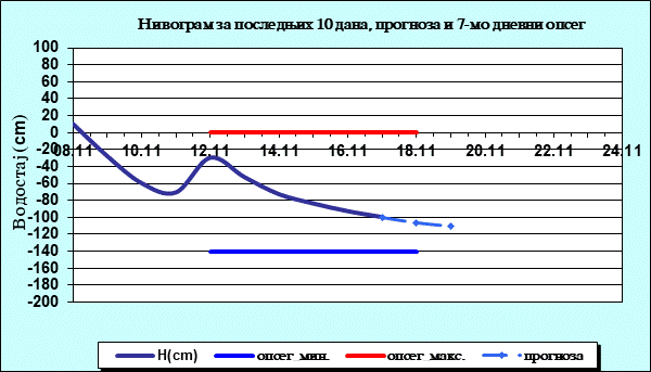 Нивограм за последњих 10 дана, прогноза и опсег