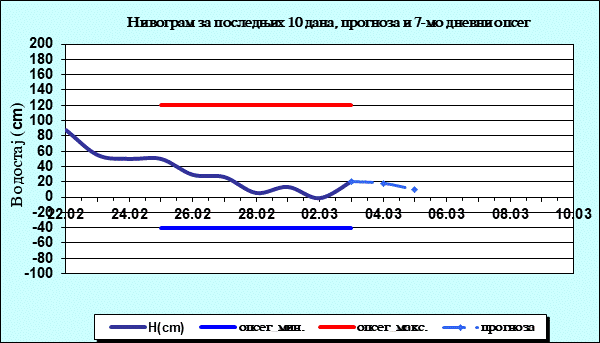 Нивограм за последњих 10 дана, прогноза и опсег