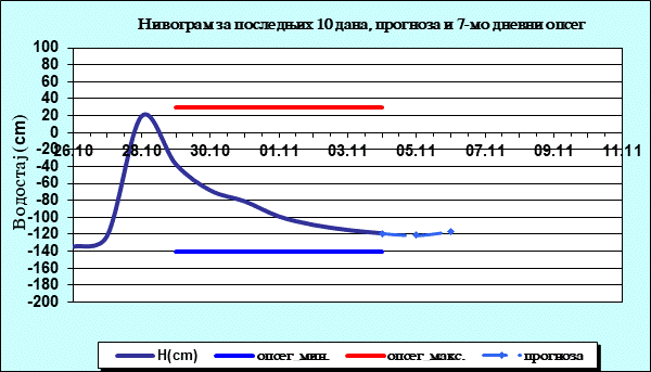 Нивограм за последњих 10 дана, прогноза и опсег