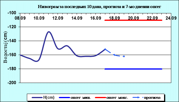 Нивограм за последњих 10 дана, прогноза и опсег
