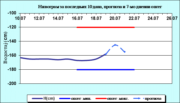 Нивограм за последњих 10 дана, прогноза и опсег