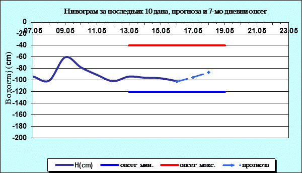 Нивограм за последњих 10 дана, прогноза и опсег