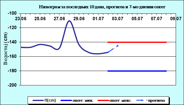 Нивограм за последњих 10 дана, прогноза и опсег