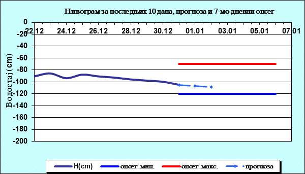 Нивограм за последњих 10 дана, прогноза и опсег