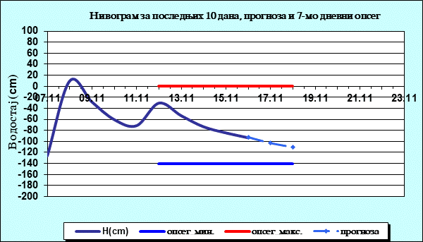 Нивограм за последњих 10 дана, прогноза и опсег