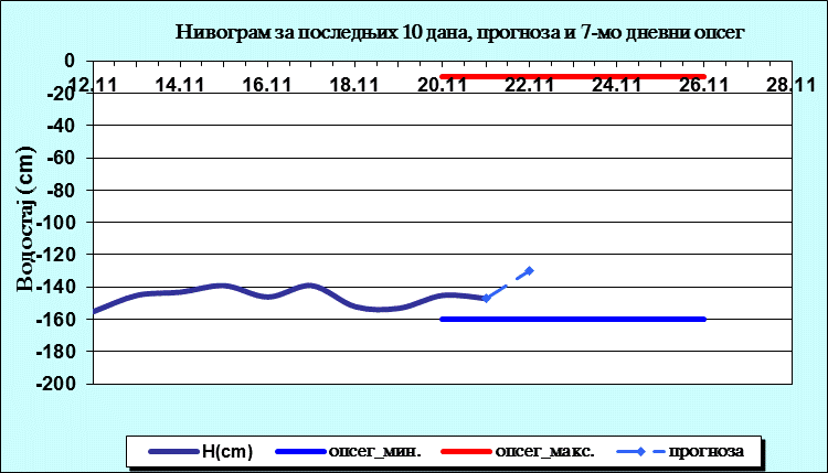 Нивограм за последњих 10 дана, прогноза и опсег