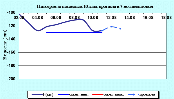 Нивограм за последњих 10 дана, прогноза и опсег