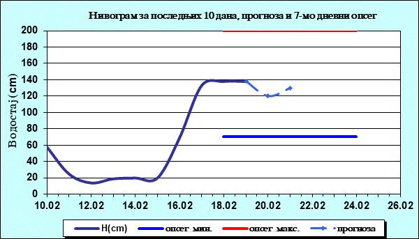 Нивограм за последњих 10 дана, прогноза и опсег
