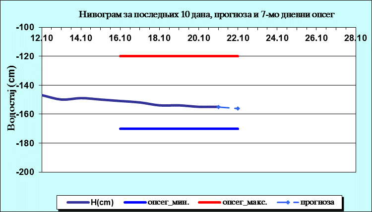 Нивограм за последњих 10 дана, прогноза и опсег