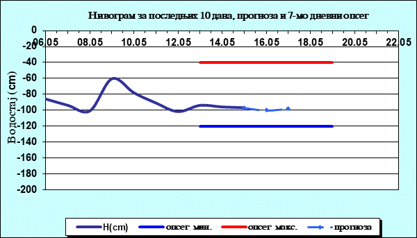 Нивограм за последњих 10 дана, прогноза и опсег