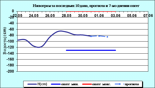 Нивограм за последњих 10 дана, прогноза и опсег