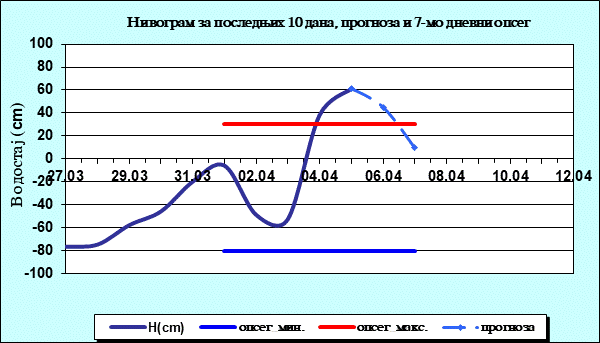 Нивограм за последњих 10 дана, прогноза и опсег