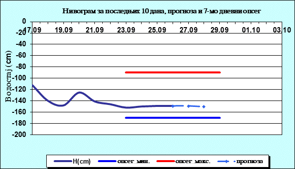 Нивограм за последњих 10 дана, прогноза и опсег