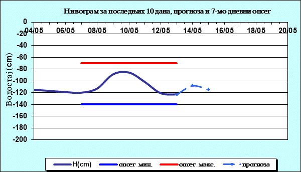 Нивограм за последњих 10 дана, прогноза и опсег