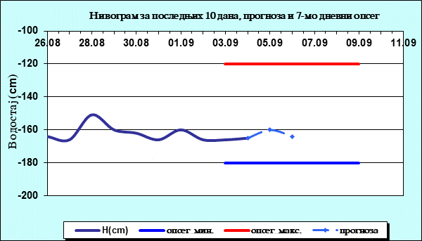Нивограм за последњих 10 дана, прогноза и опсег