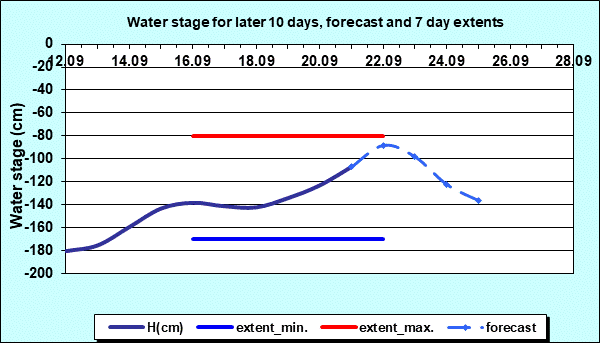 Water stage for later 30 days, forecast and extents