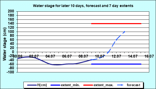 Water stage for later 30 days, forecast and extents