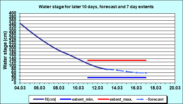 Water stage for later 30 days, forecast and extents