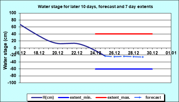 Water stage for later 30 days, forecast and extents