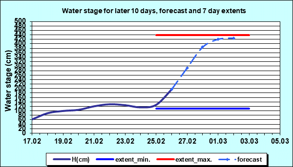 Water stage for later 30 days, forecast and extents