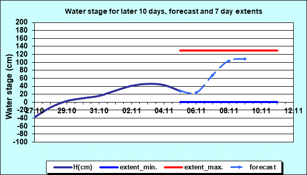 Water stage for later 30 days, forecast and extents