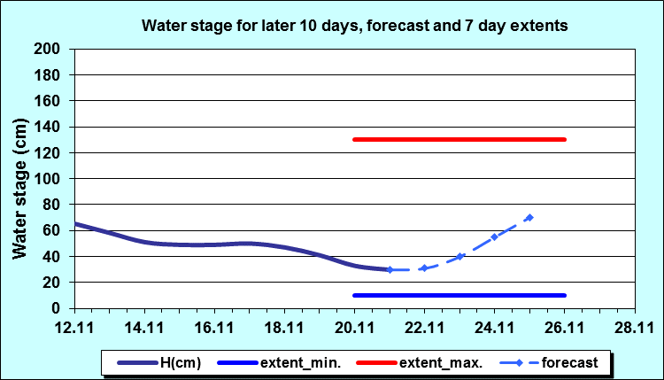 Water stage for later 30 days, forecast and extents