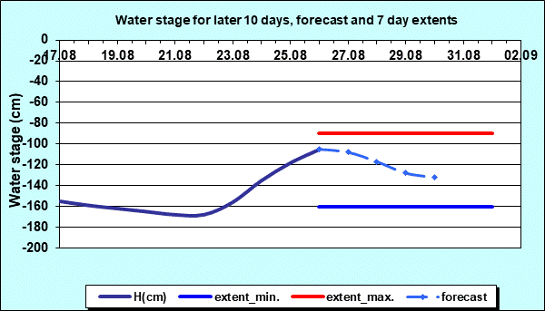 Water stage for later 30 days, forecast and extents