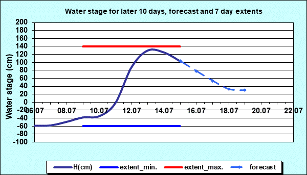 Water stage for later 30 days, forecast and extents