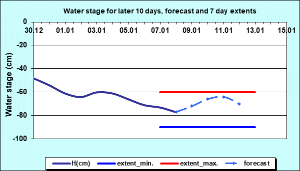 Water stage for later 30 days, forecast and extents