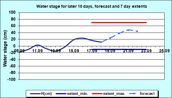 Water stage for later 30 days, forecast and extents