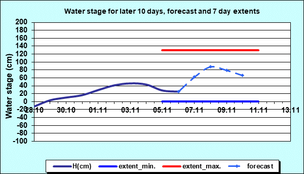 Water stage for later 30 days, forecast and extents