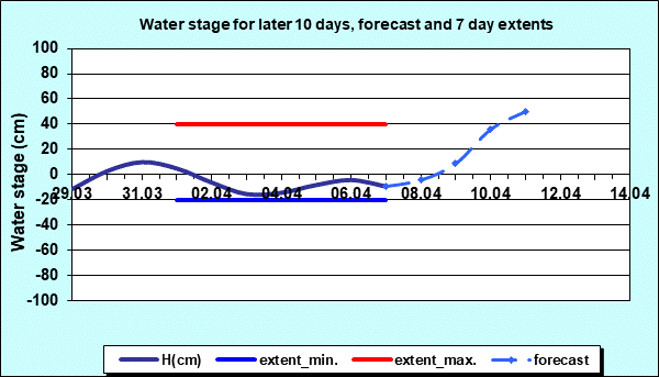 Water stage for later 30 days, forecast and extents