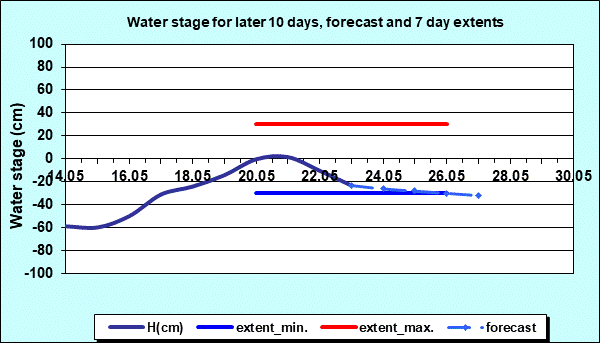 Water stage for later 30 days, forecast and extents