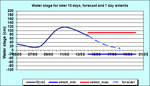 Water stage for later 30 days, forecast and extents