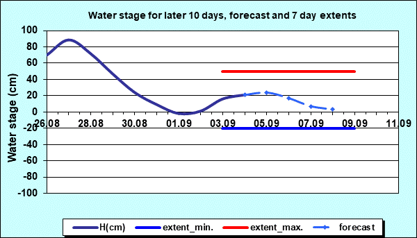 Water stage for later 30 days, forecast and extents