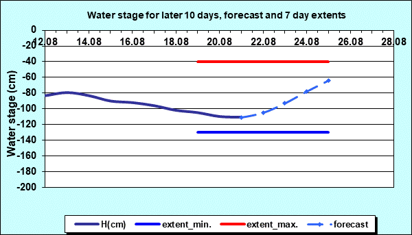 Water stage for later 30 days, forecast and extents