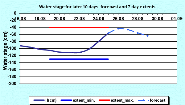 Water stage for later 30 days, forecast and extents