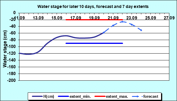 Water stage for later 30 days, forecast and extents