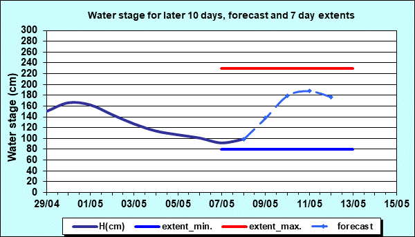 Water stage for later 30 days, forecast and extents