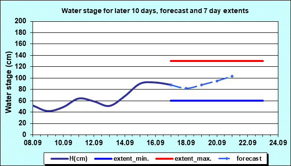Water stage for later 30 days, forecast and extents