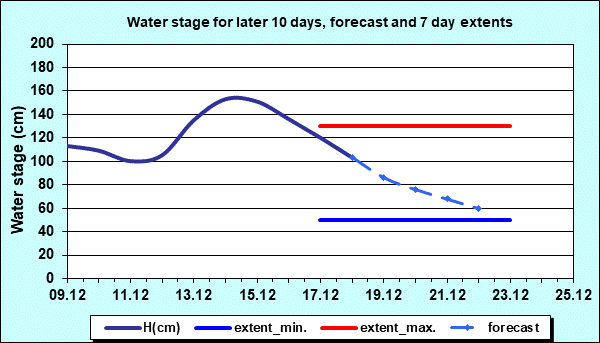 Water stage for later 30 days, forecast and extents