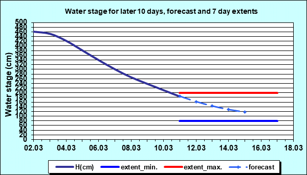 Water stage for later 30 days, forecast and extents