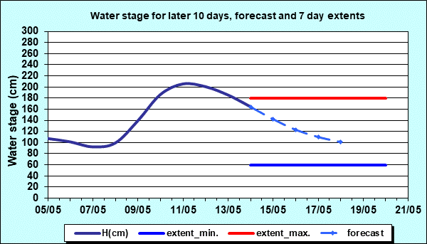 Water stage for later 30 days, forecast and extents