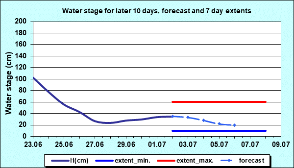 Water stage for later 30 days, forecast and extents