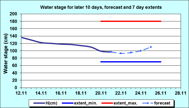 Water stage for later 30 days, forecast and extents