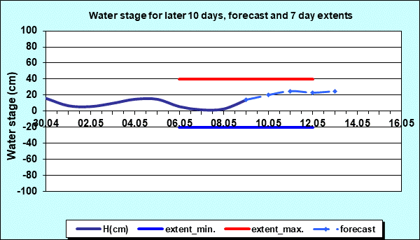 Water stage for later 30 days, forecast and extents