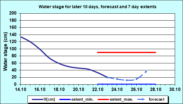 Water stage for later 30 days, forecast and extents